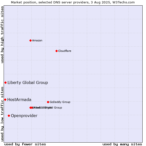 Market position of Openprovider vs. Liberty Global Group vs. HostArmada