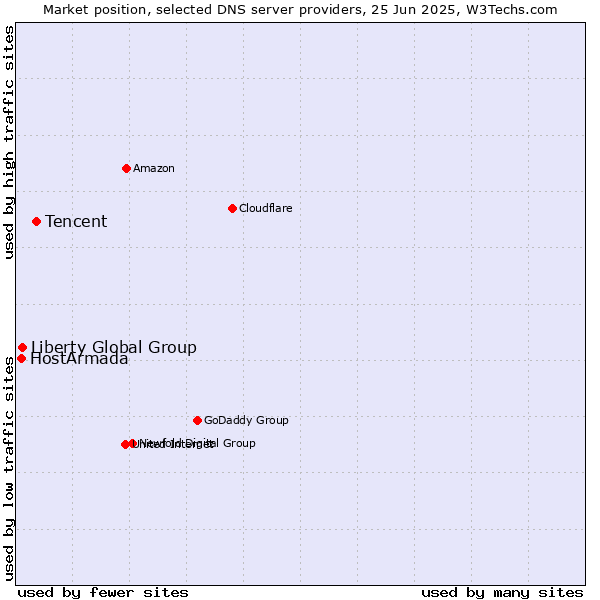 Market position of Tencent vs. Liberty Global Group vs. HostArmada