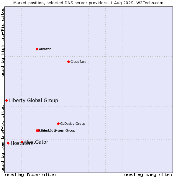 Market position of HostGator vs. Hostatom vs. Liberty Global Group