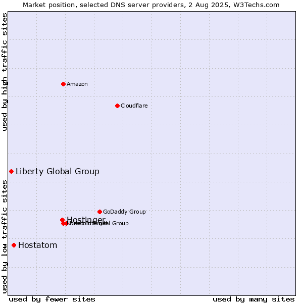 Market position of Hostinger vs. Hostatom vs. Liberty Global Group