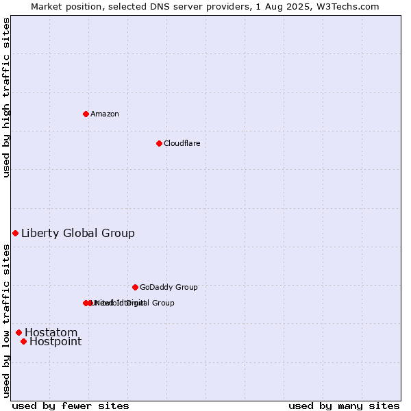 Market position of Hostpoint vs. Hostatom vs. Liberty Global Group