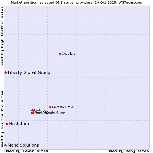 Market position of Hostatom vs. Liberty Global Group vs. Mono Solutions