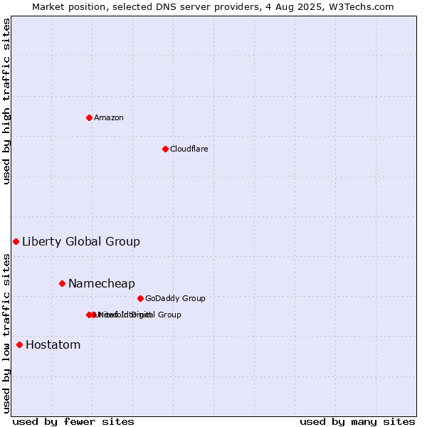Market position of Namecheap vs. Hostatom vs. Liberty Global Group