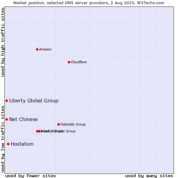 Market position of Hostatom vs. Liberty Global Group vs. Net Chinese