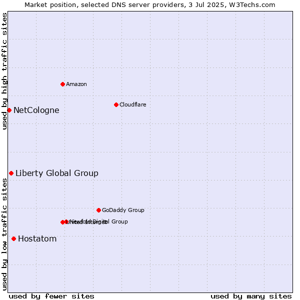 Market position of Hostatom vs. Liberty Global Group vs. NetCologne