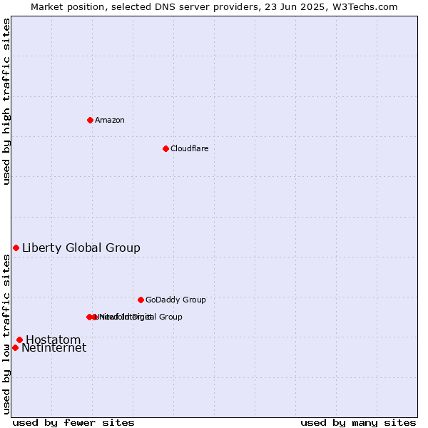 Market position of Hostatom vs. Liberty Global Group vs. Netinternet