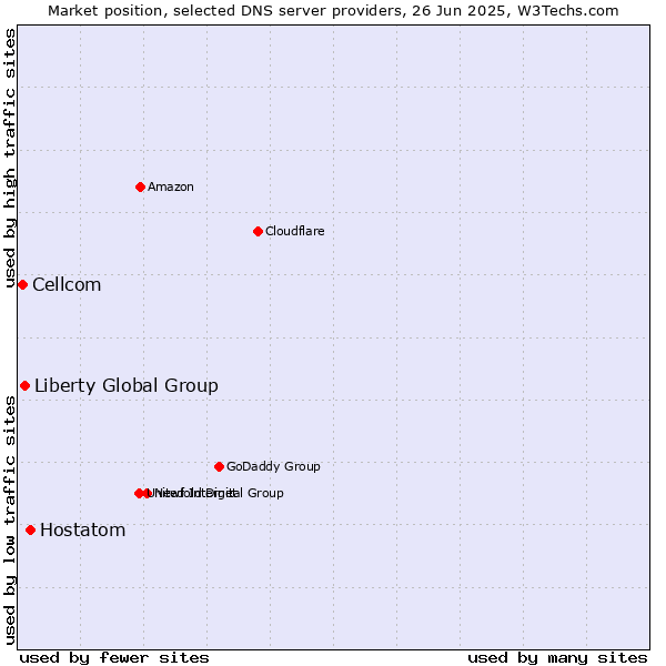 Market position of Hostatom vs. Liberty Global Group vs. Cellcom
