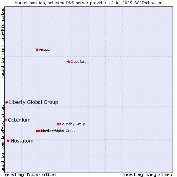 Market position of Hostatom vs. Liberty Global Group vs. Octenium