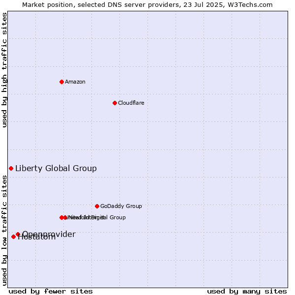 Market position of Openprovider vs. Hostatom vs. Liberty Global Group