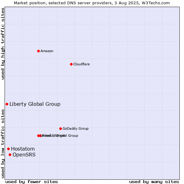 Market position of OpenSRS vs. Hostatom vs. Liberty Global Group
