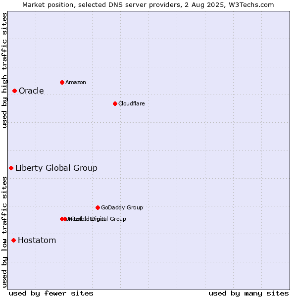 Market position of Oracle vs. Hostatom vs. Liberty Global Group