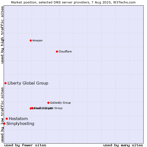 Market position of Hostatom vs. Liberty Global Group vs. Simplyhosting
