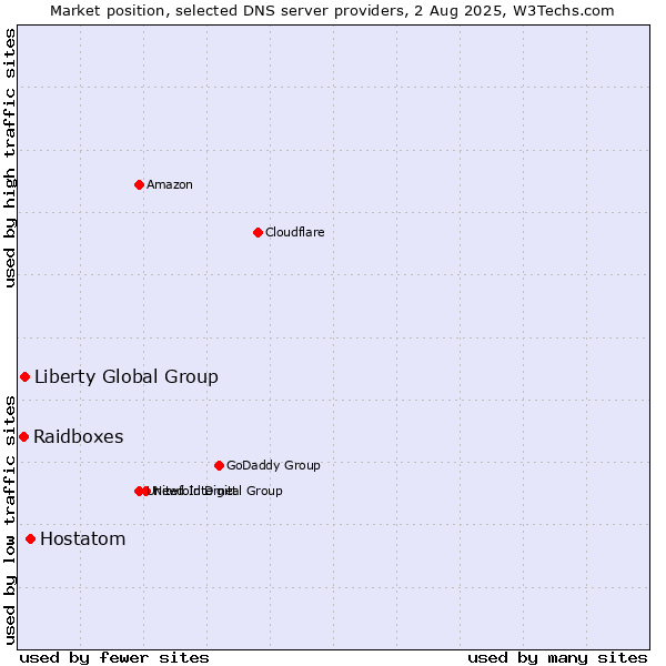 Market position of Hostatom vs. Liberty Global Group vs. Raidboxes