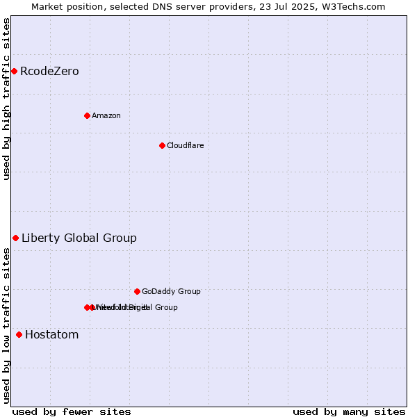 Market position of Hostatom vs. Liberty Global Group vs. RcodeZero