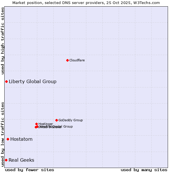 Market position of Hostatom vs. Liberty Global Group vs. Real Geeks