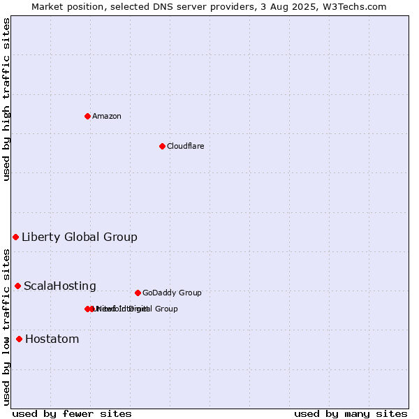 Market position of Hostatom vs. ScalaHosting vs. Liberty Global Group