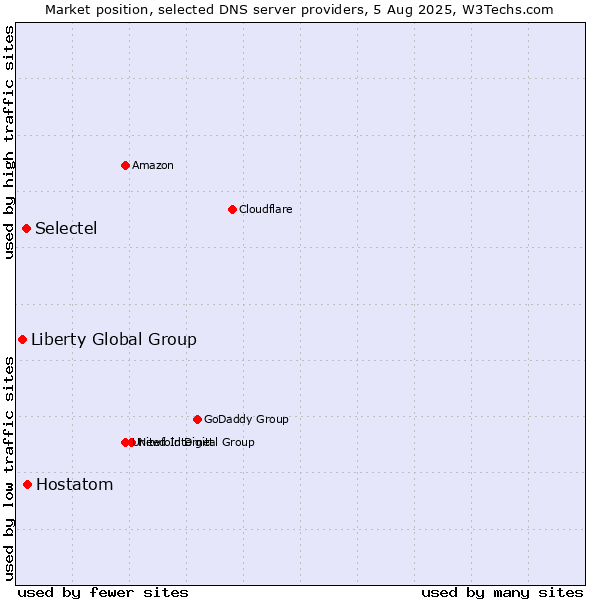 Market position of Hostatom vs. Selectel vs. Liberty Global Group