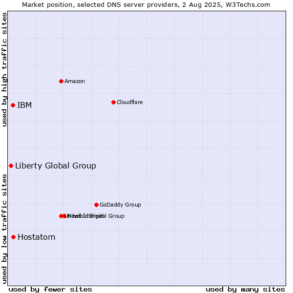 Market position of Hostatom vs. IBM vs. Liberty Global Group