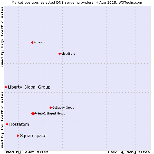 Market position of Squarespace vs. Hostatom vs. Liberty Global Group