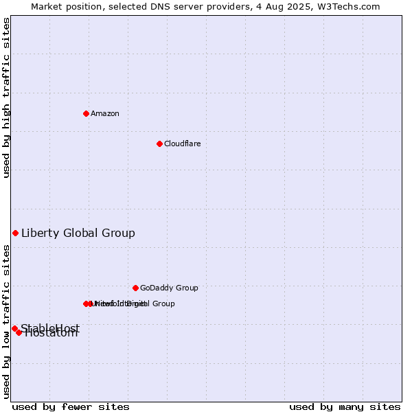 Market position of Hostatom vs. Liberty Global Group vs. StableHost