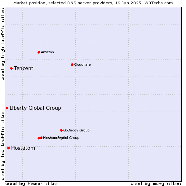 Market position of Tencent vs. Hostatom vs. Liberty Global Group