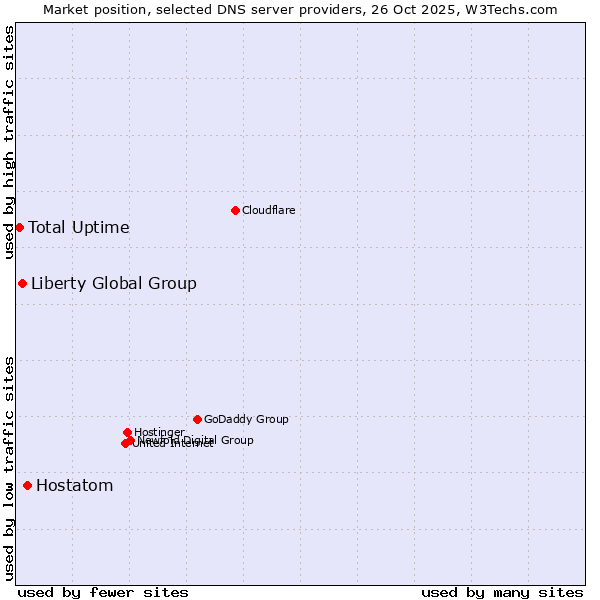 Market position of Hostatom vs. Liberty Global Group vs. Total Uptime