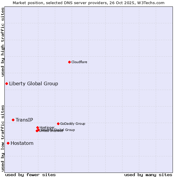 Market position of TransIP vs. Hostatom vs. Liberty Global Group