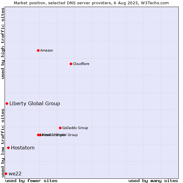 Market position of Hostatom vs. Liberty Global Group vs. we22