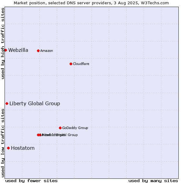 Market position of Hostatom vs. Liberty Global Group vs. Webzilla