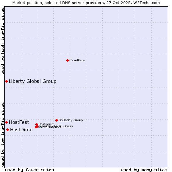 Market position of HostDime vs. HostFeat vs. Liberty Global Group