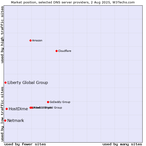 Market position of HostDime vs. Liberty Global Group vs. Netmark