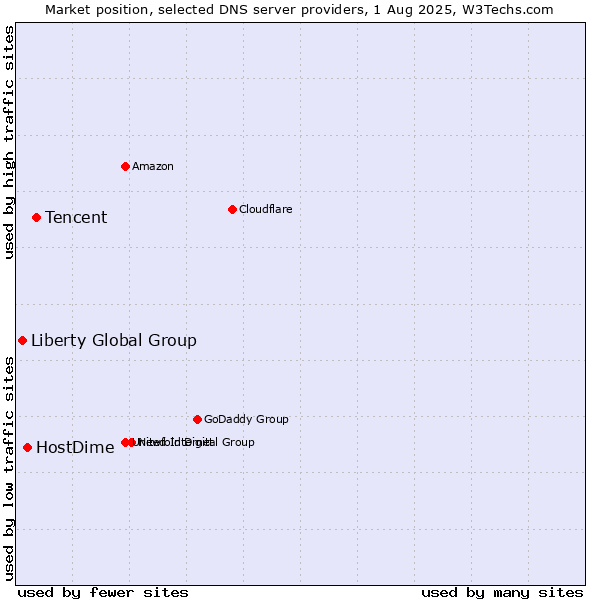 Market position of Tencent vs. HostDime vs. Liberty Global Group