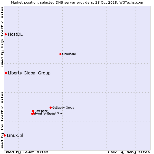 Market position of Liberty Global Group vs. HostDL vs. Linux.pl