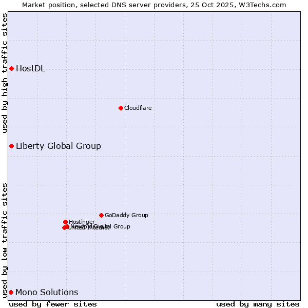Market position of Liberty Global Group vs. HostDL vs. Mono Solutions