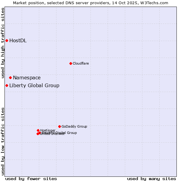 Market position of Namespace vs. Liberty Global Group vs. HostDL