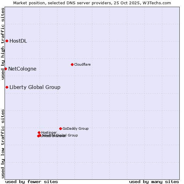 Market position of Liberty Global Group vs. HostDL vs. NetCologne