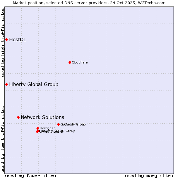 Market position of Network Solutions vs. Liberty Global Group vs. HostDL