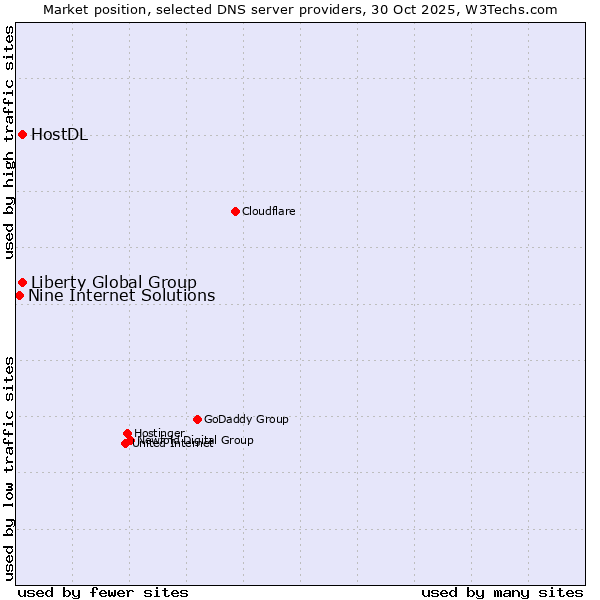 Market position of Liberty Global Group vs. HostDL vs. Nine Internet Solutions
