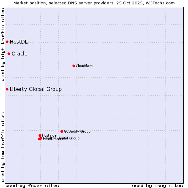 Market position of Oracle vs. Liberty Global Group vs. HostDL