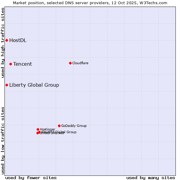Market position of Tencent vs. Liberty Global Group vs. HostDL