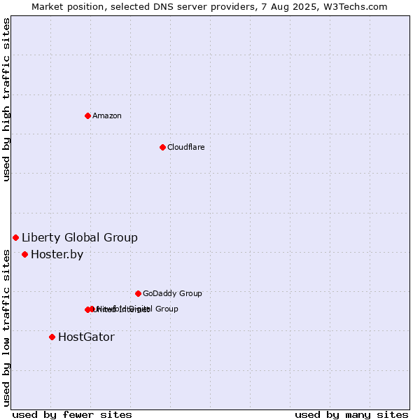 Market position of HostGator vs. Hoster.by vs. Liberty Global Group