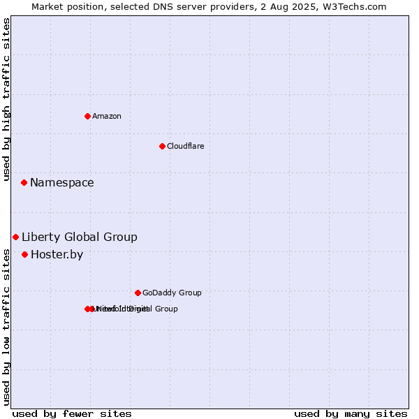 Market position of Hoster.by vs. Namespace vs. Liberty Global Group