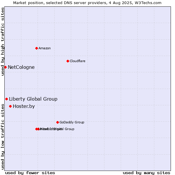 Market position of Hoster.by vs. Liberty Global Group vs. NetCologne
