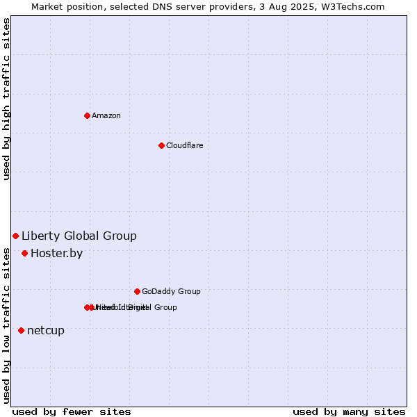 Market position of Hoster.by vs. netcup vs. Liberty Global Group
