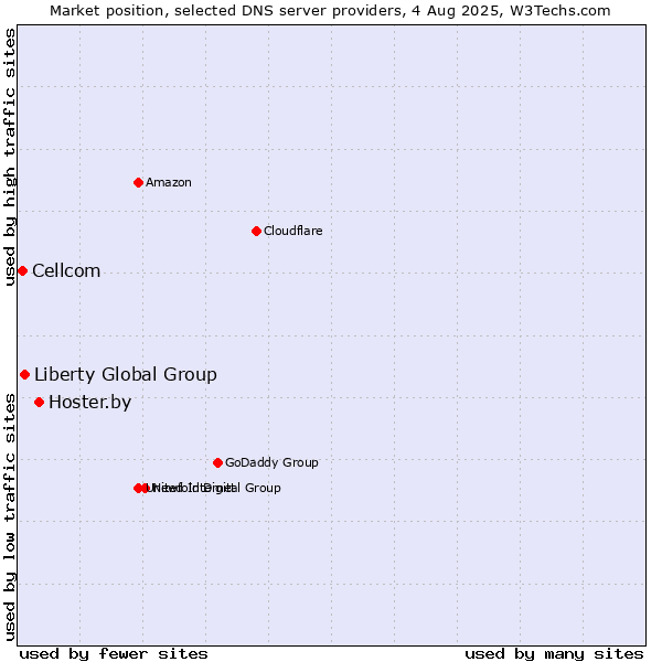 Market position of Hoster.by vs. Liberty Global Group vs. Cellcom