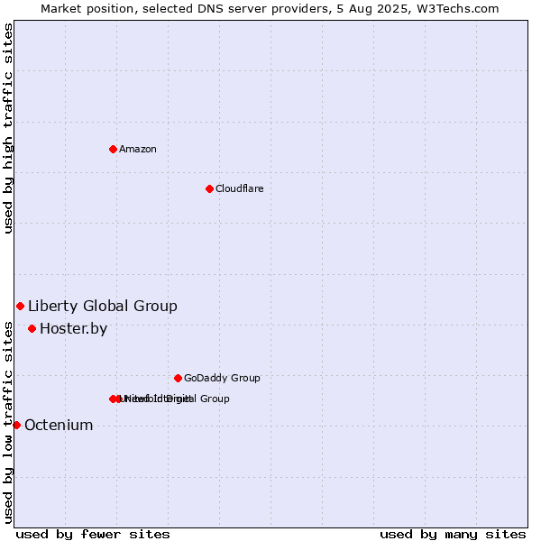 Market position of Hoster.by vs. Liberty Global Group vs. Octenium