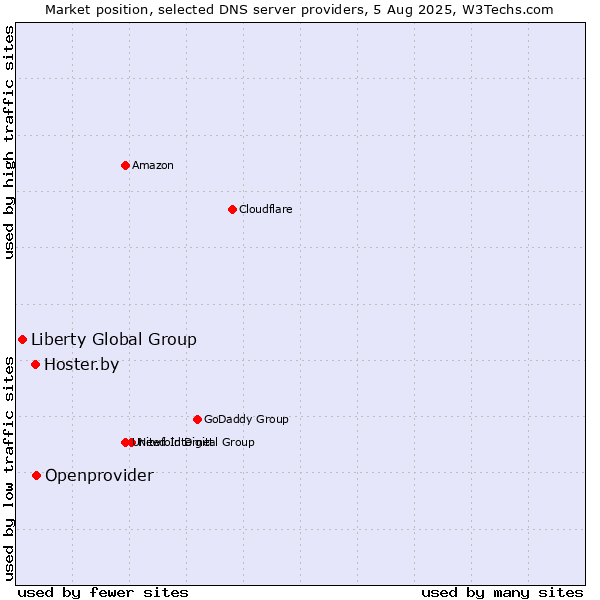 Market position of Openprovider vs. Hoster.by vs. Liberty Global Group