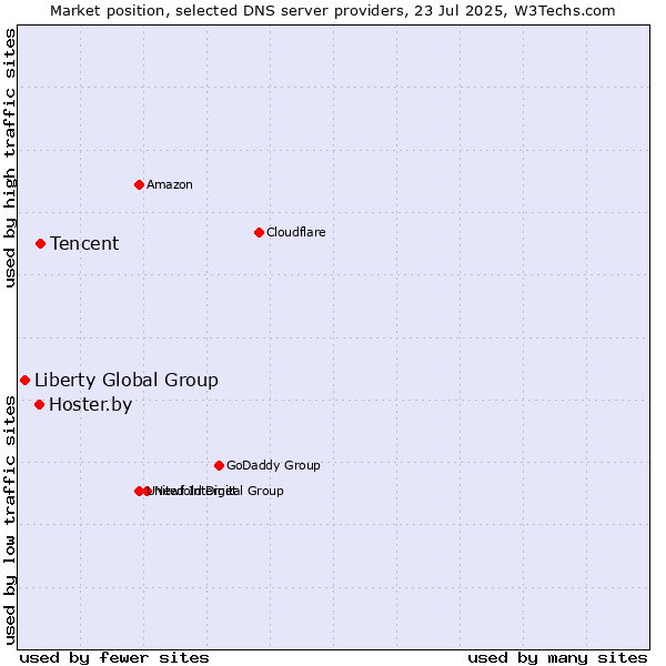 Market position of Tencent vs. Hoster.by vs. Liberty Global Group