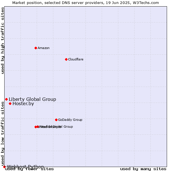 Market position of Hoster.by vs. Liberty Global Group vs. Webhost Python