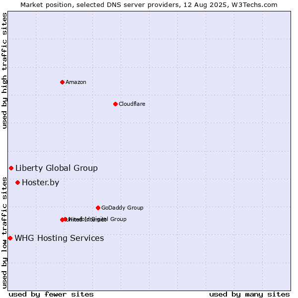 Market position of Hoster.by vs. Liberty Global Group vs. WHG Hosting Services